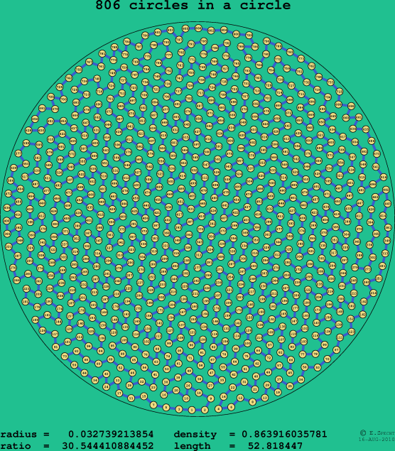 806 circles in a circle