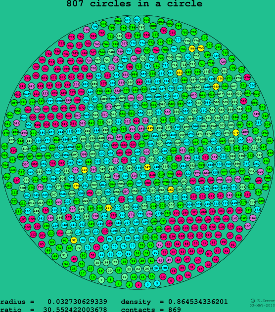 807 circles in a circle