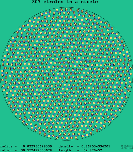 807 circles in a circle