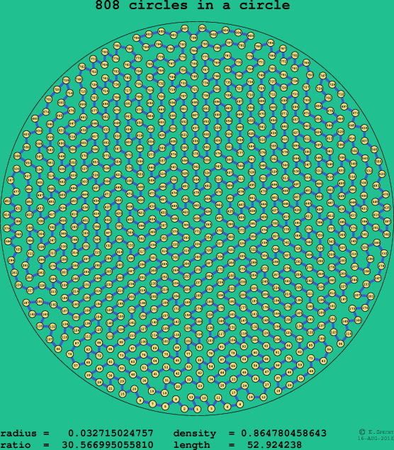 808 circles in a circle