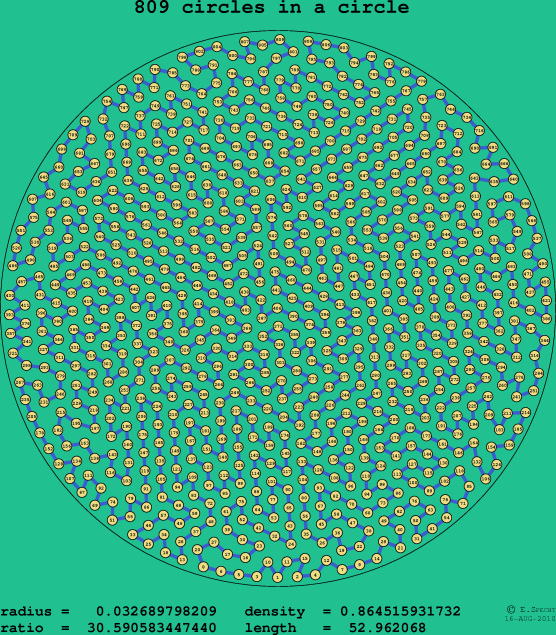 809 circles in a circle
