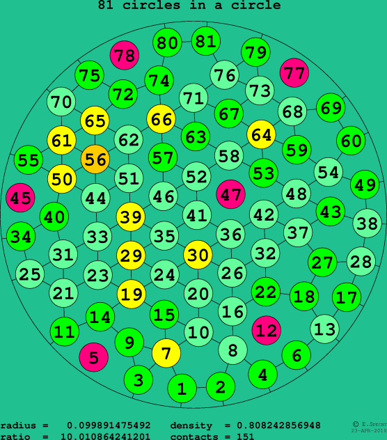 81 circles in a circle