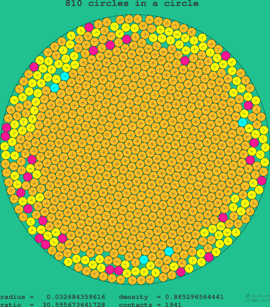 810 circles in a circle