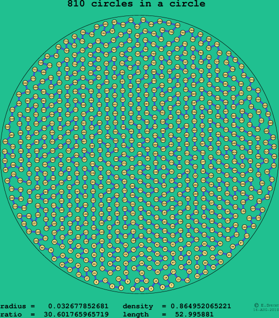 810 circles in a circle