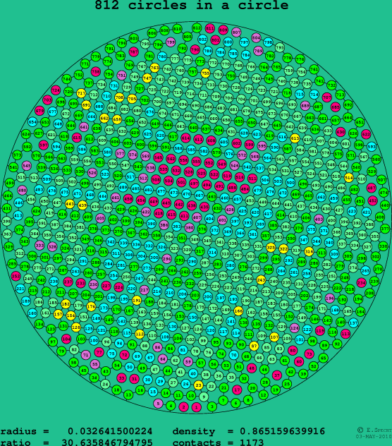 812 circles in a circle