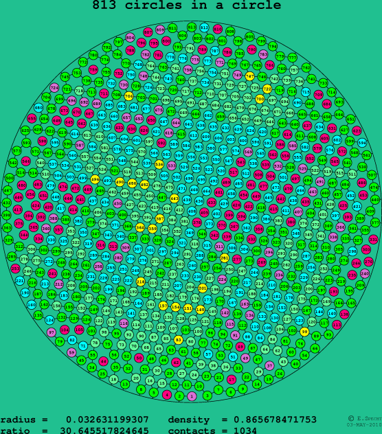 813 circles in a circle