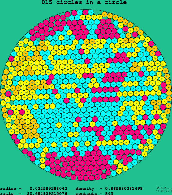 815 circles in a circle
