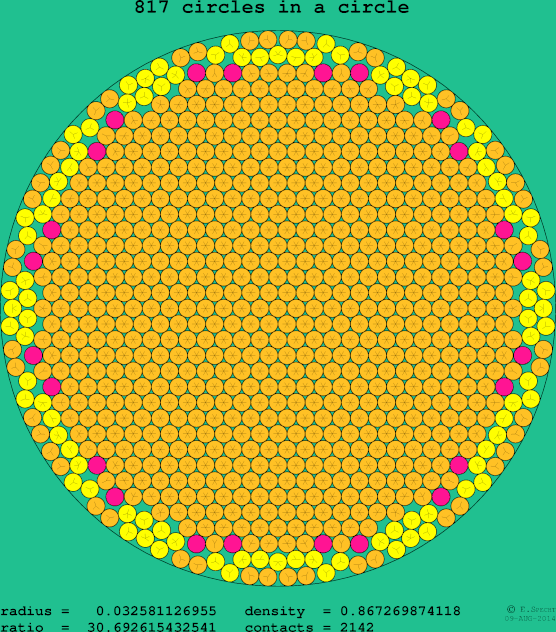 817 circles in a circle
