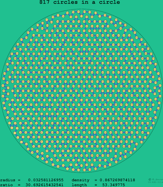 817 circles in a circle