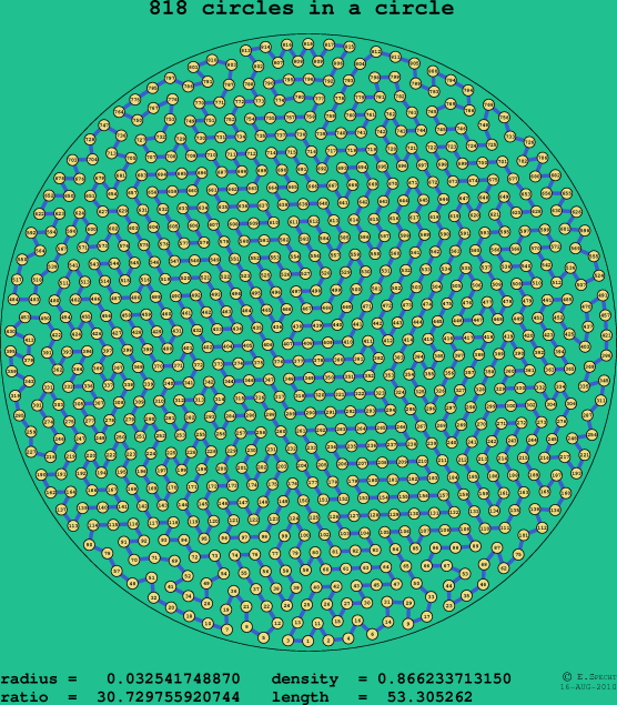 818 circles in a circle