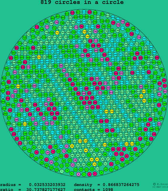 819 circles in a circle