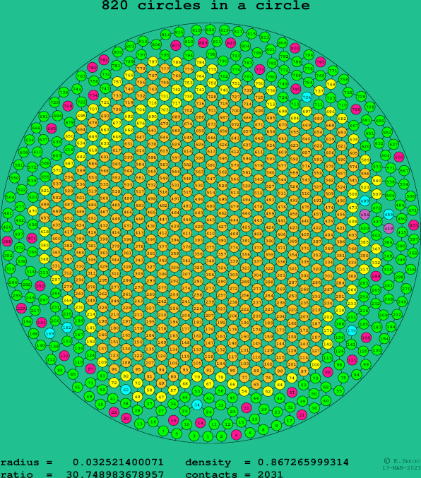 820 circles in a circle