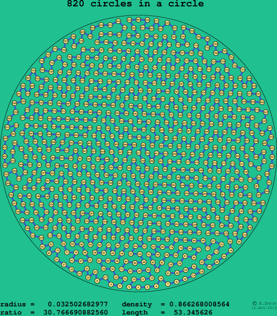 820 circles in a circle