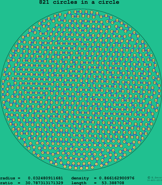 821 circles in a circle