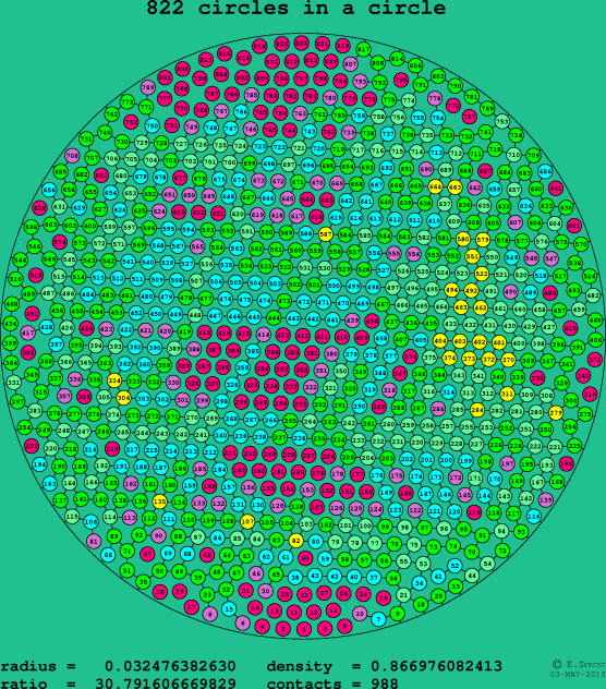 822 circles in a circle