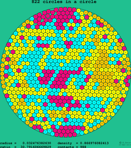822 circles in a circle