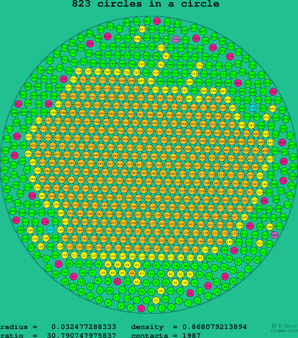 823 circles in a circle