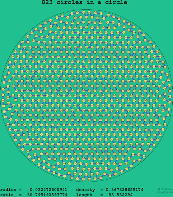 823 circles in a circle