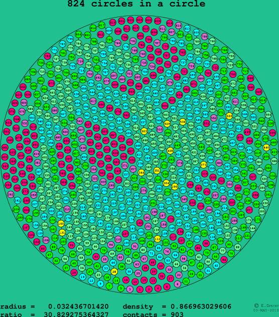 824 circles in a circle