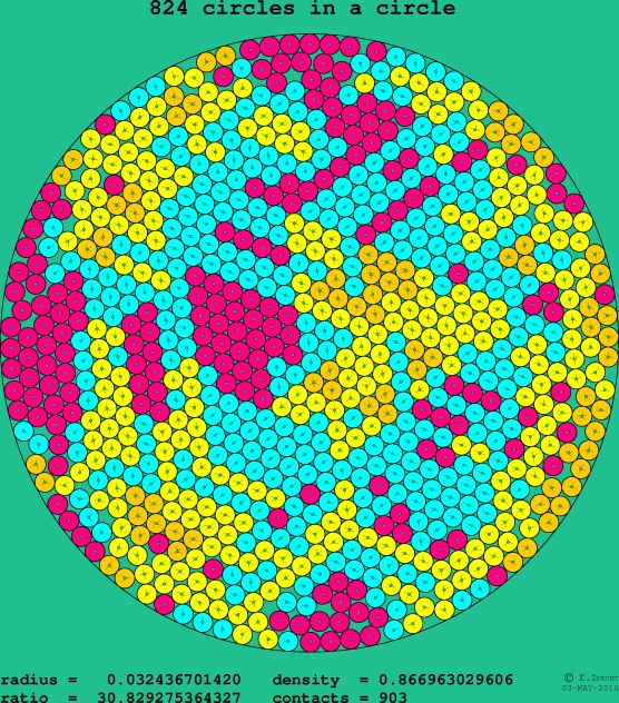824 circles in a circle