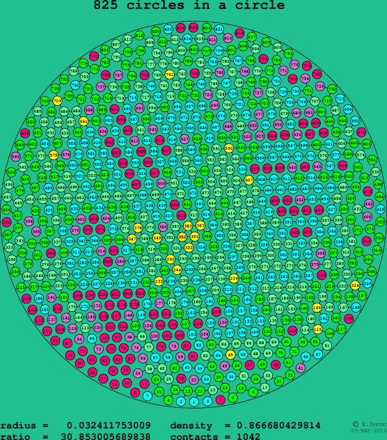 825 circles in a circle