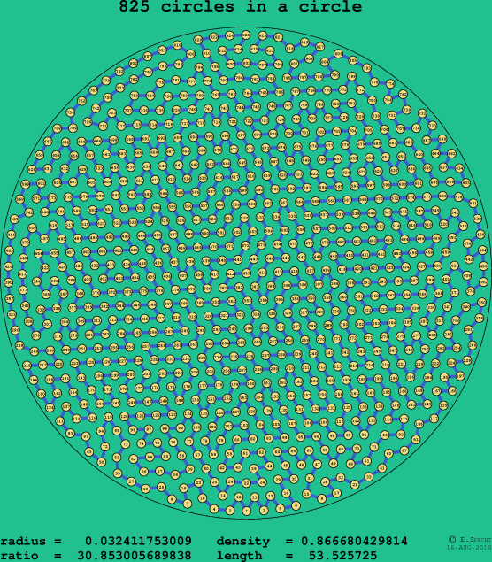 825 circles in a circle