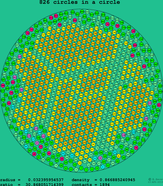 826 circles in a circle