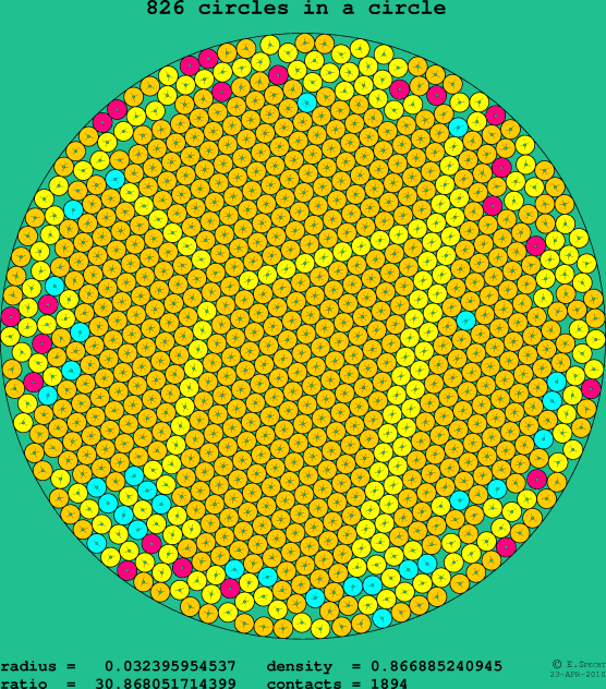 826 circles in a circle