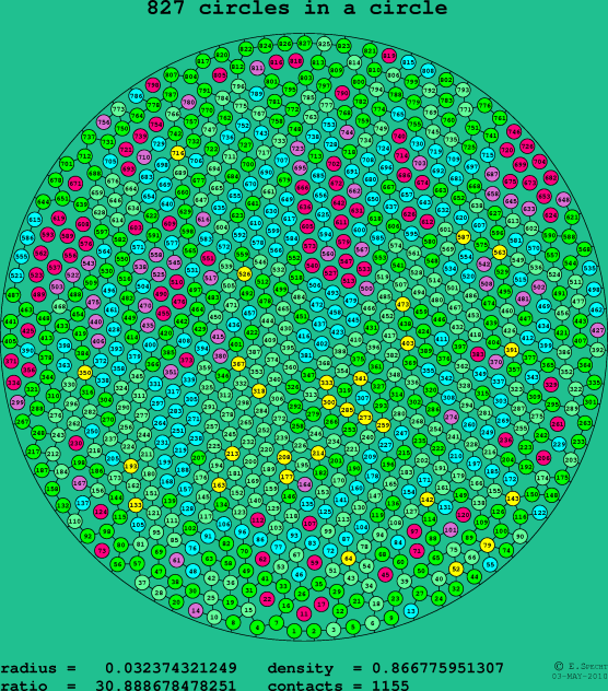 827 circles in a circle