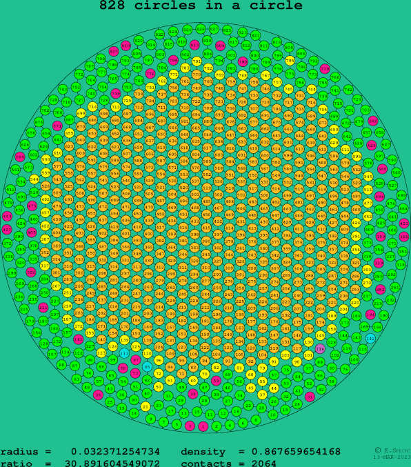 828 circles in a circle
