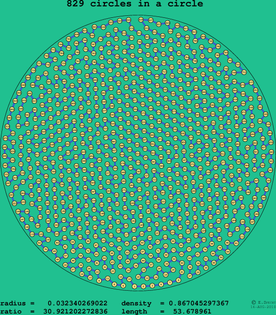 829 circles in a circle