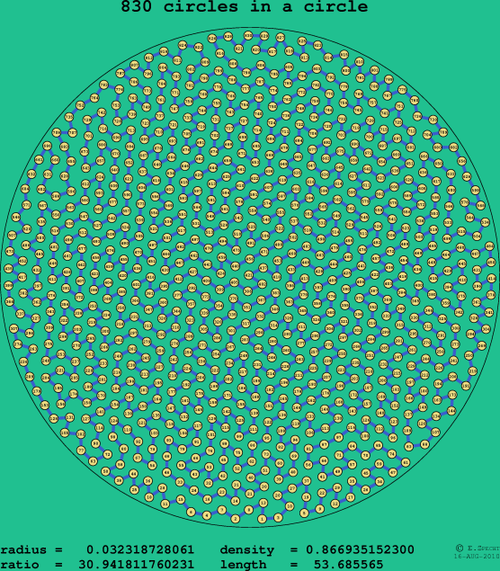 830 circles in a circle