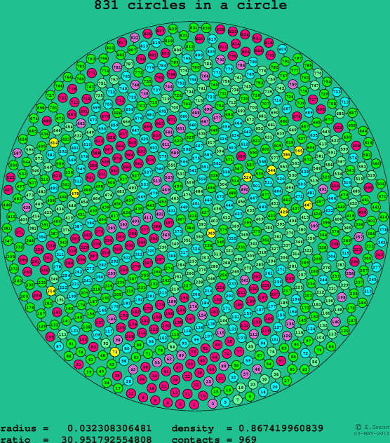 831 circles in a circle
