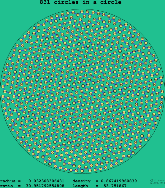 831 circles in a circle