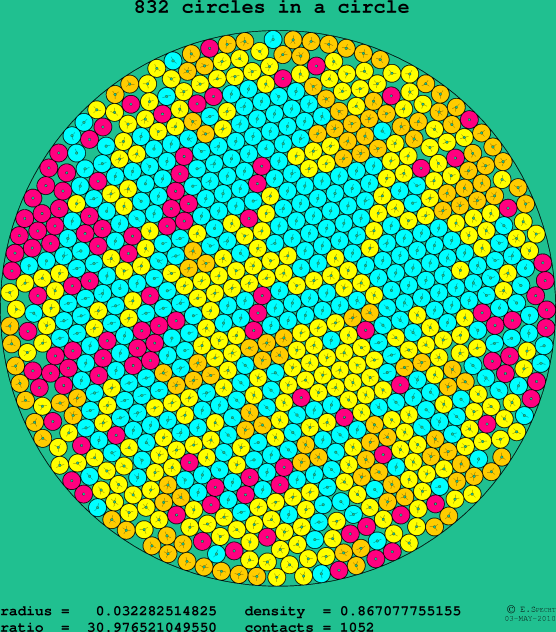 832 circles in a circle