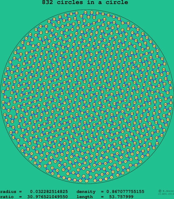 832 circles in a circle