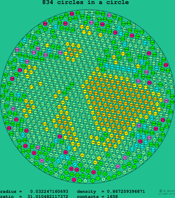 834 circles in a circle