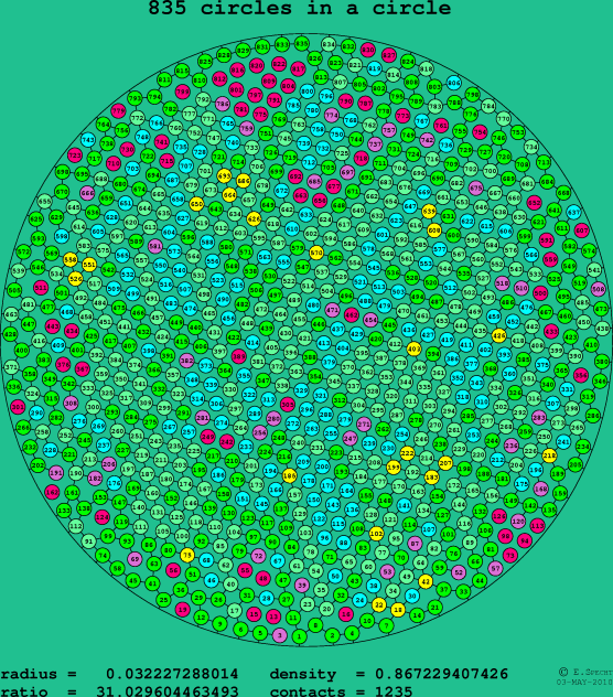 835 circles in a circle