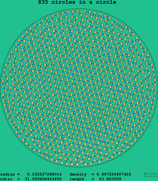 835 circles in a circle
