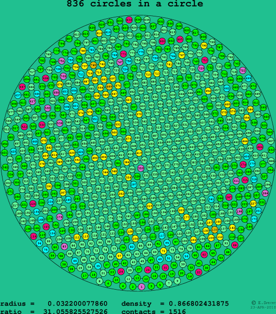 836 circles in a circle