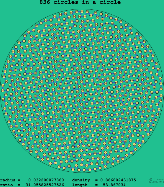 836 circles in a circle