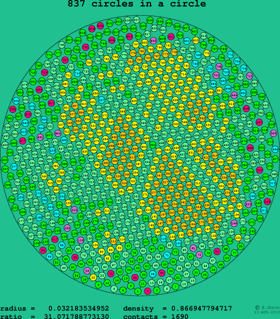 837 circles in a circle