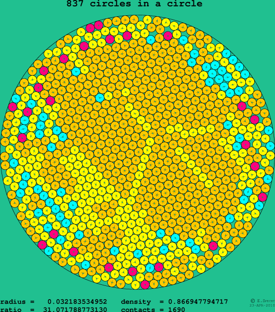 837 circles in a circle