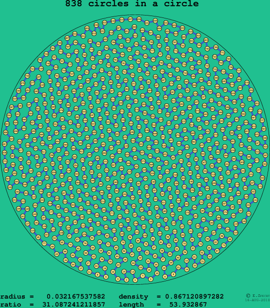 838 circles in a circle