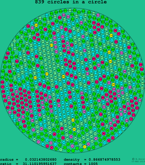 839 circles in a circle