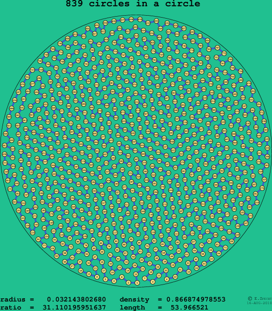 839 circles in a circle