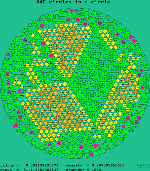 840 circles in a circle
