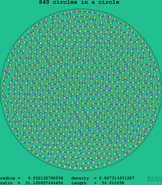 840 circles in a circle