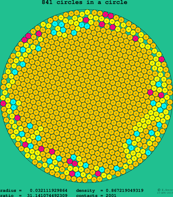 841 circles in a circle