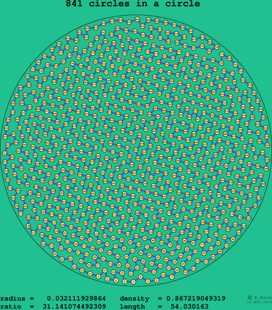 841 circles in a circle
